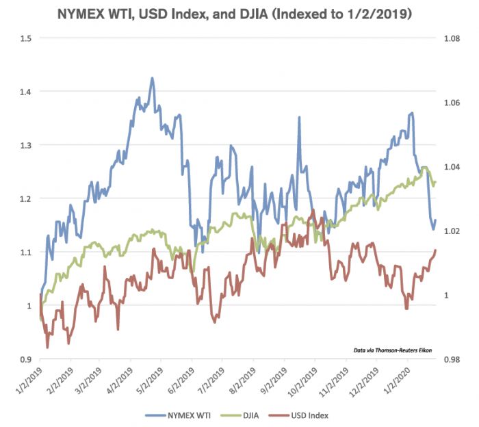 NYMEX WTI, USD Index, and DJIA.jpg
