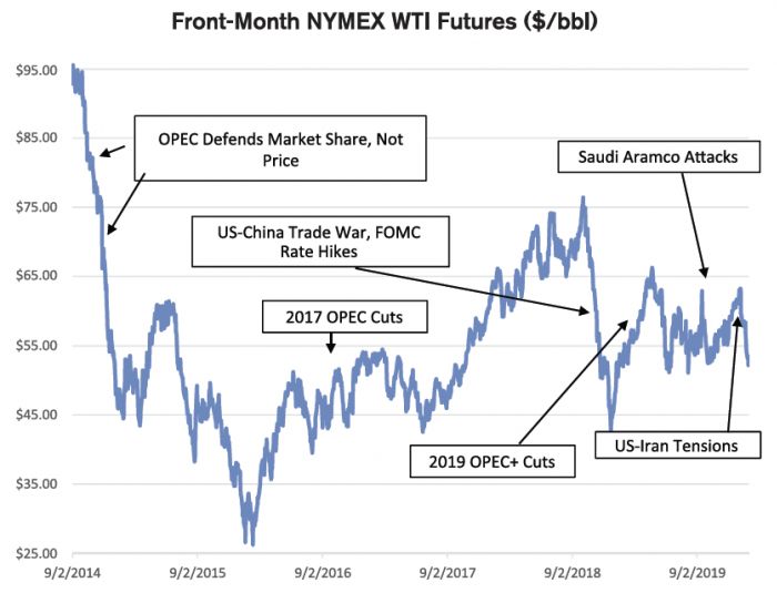 Hedge Solutions :: What Determines Oil Futures Prices?